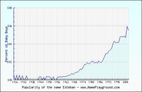 Line chart