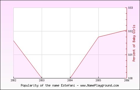 Line chart