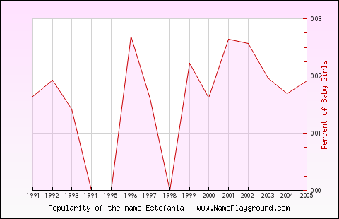 Line chart