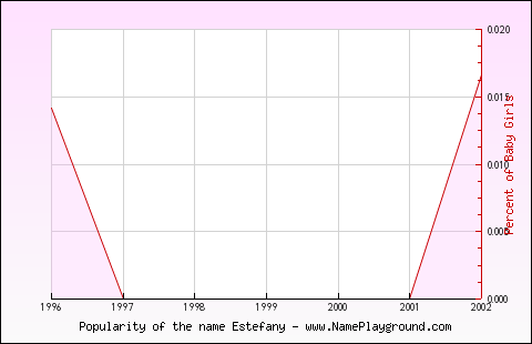 Line chart