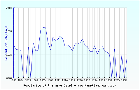 Line chart