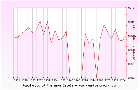 Line chart