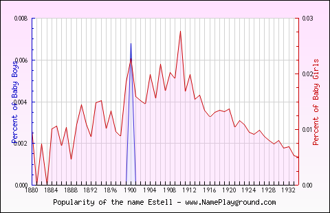 Line chart