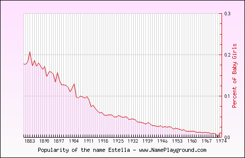 Line chart