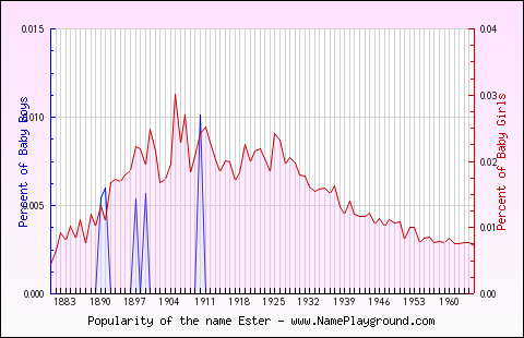 Line chart