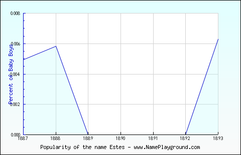 Line chart