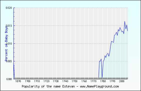 Line chart