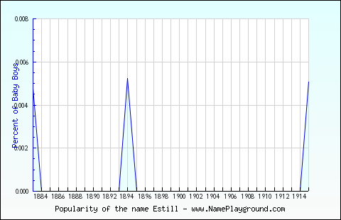 Line chart