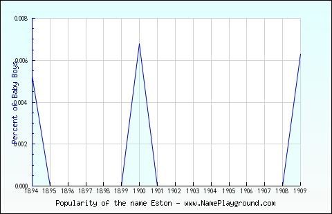 Line chart