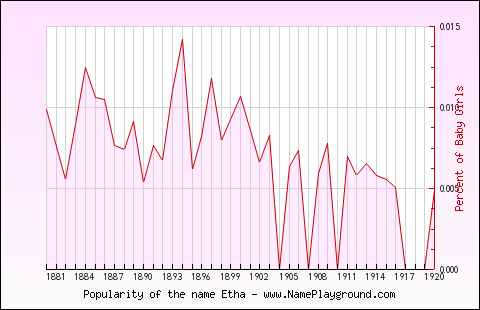 Line chart