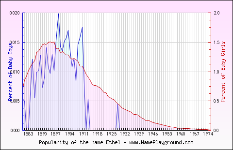 Line chart