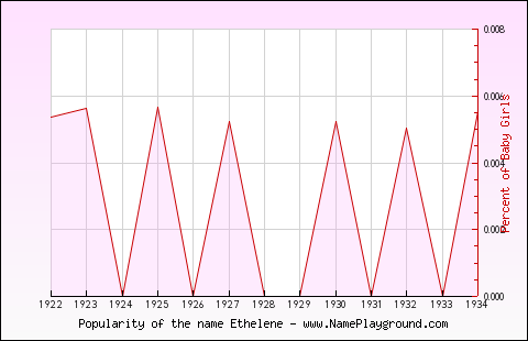 Line chart