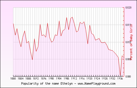 Line chart