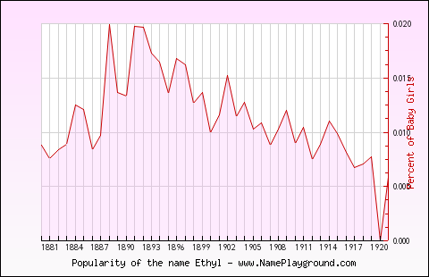 Line chart