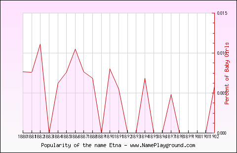 Line chart