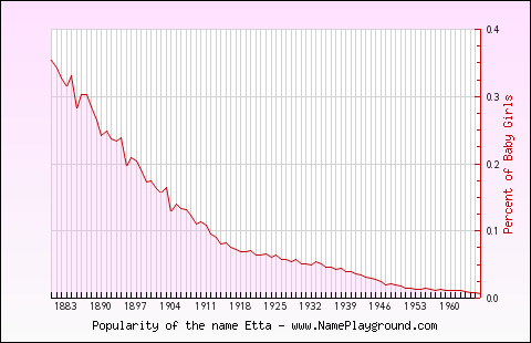 Line chart