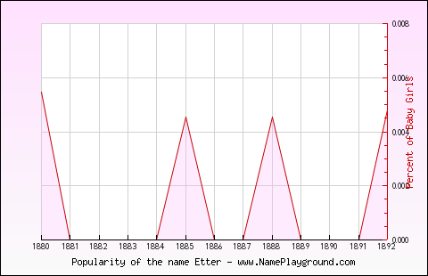 Line chart