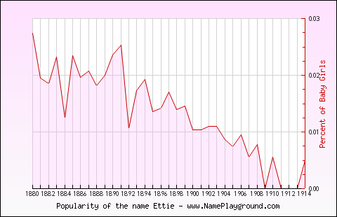 Line chart