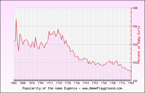 Line chart