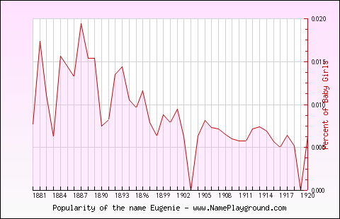 Line chart