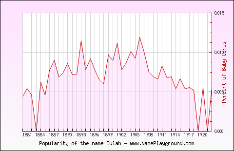 Line chart