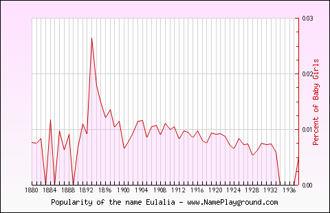 Line chart