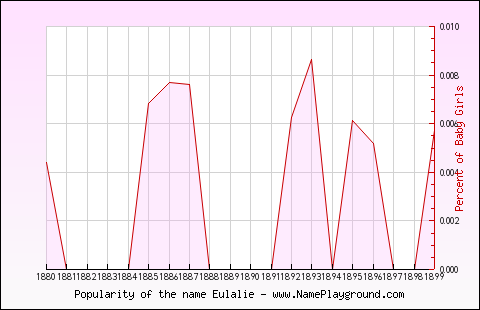 Line chart