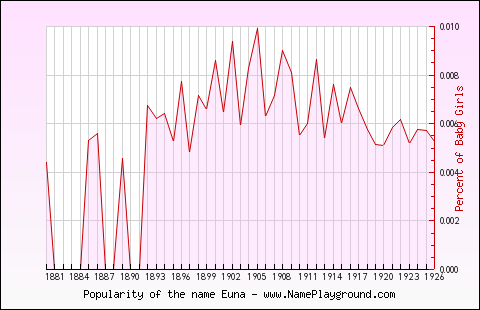 Line chart