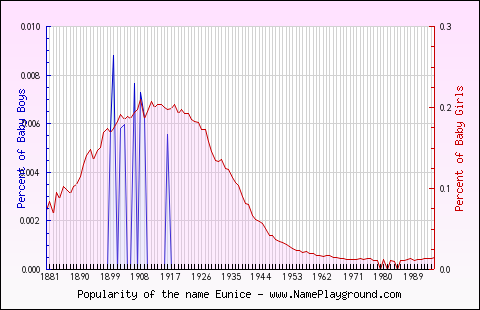 Line chart