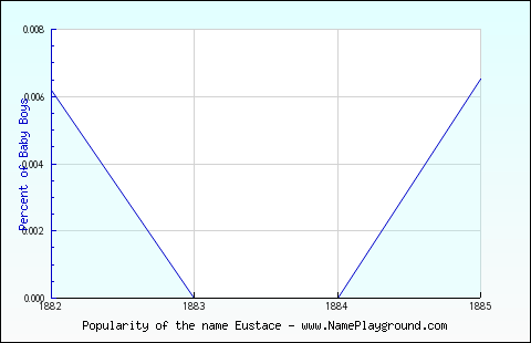 Line chart