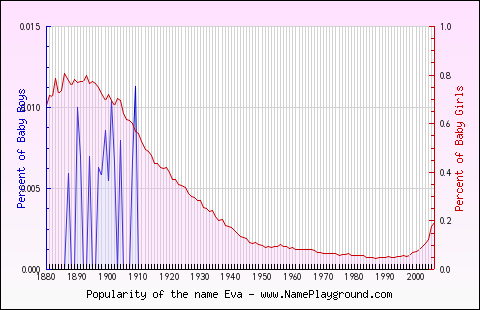 Line chart