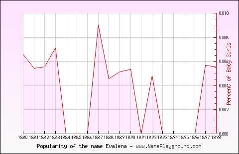 Line chart