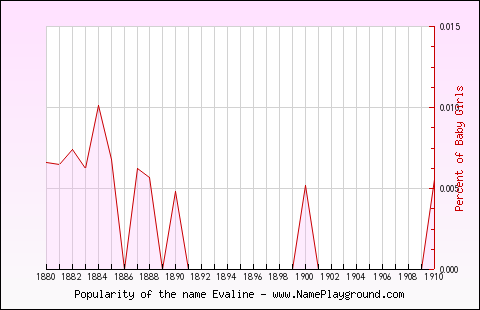 Line chart