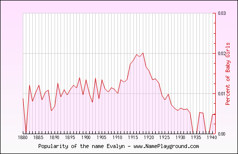 Line chart