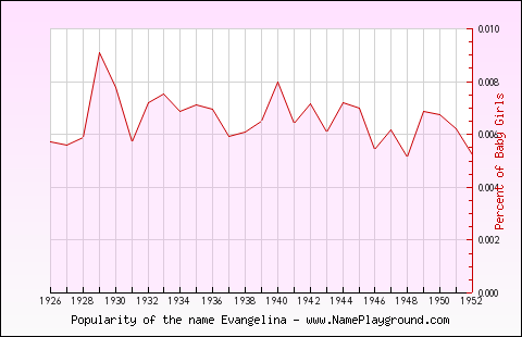 Line chart