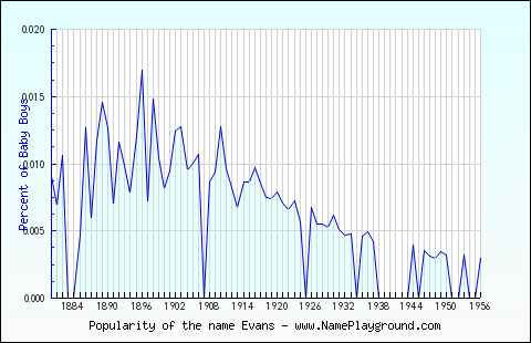 Line chart