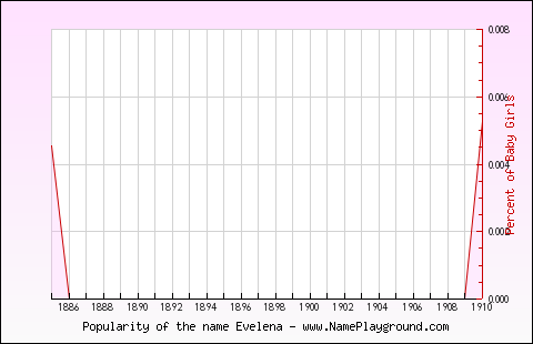 Line chart