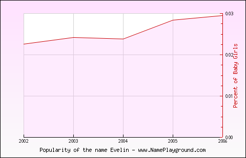 Line chart