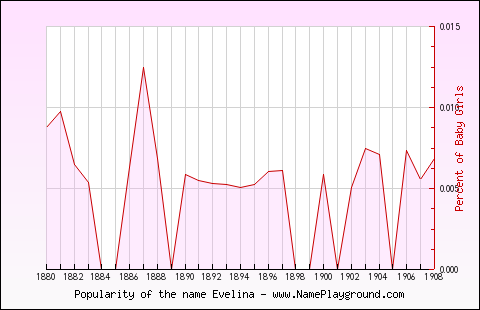 Line chart