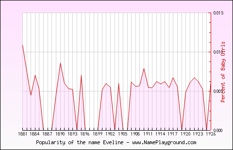 Line chart