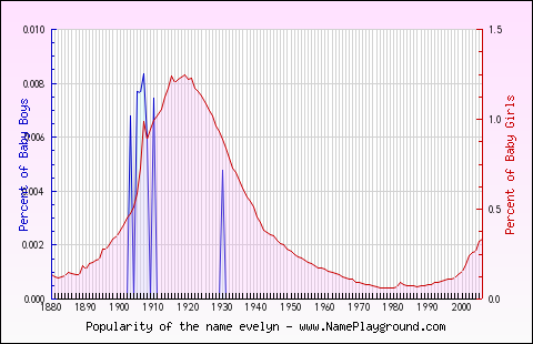 Line chart