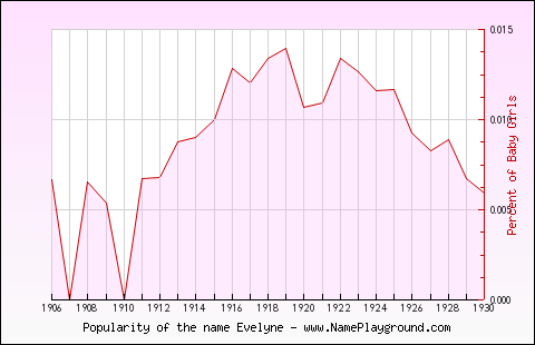 Line chart