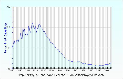 Line chart