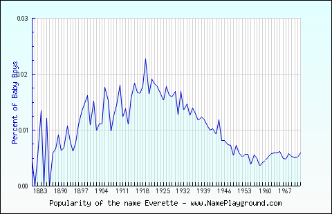 Line chart