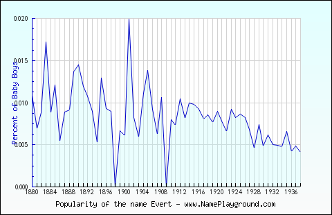 Line chart