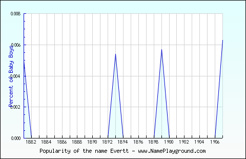 Line chart