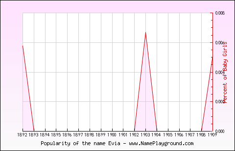 Line chart