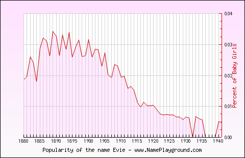 Line chart