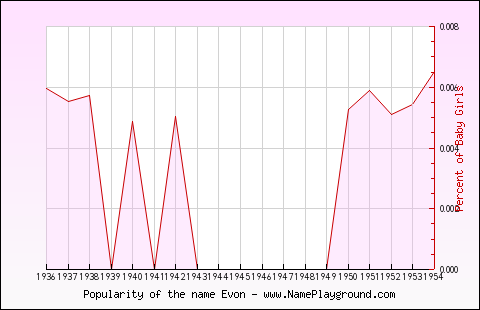 Line chart