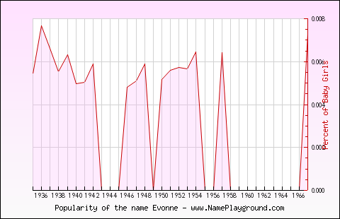 Line chart